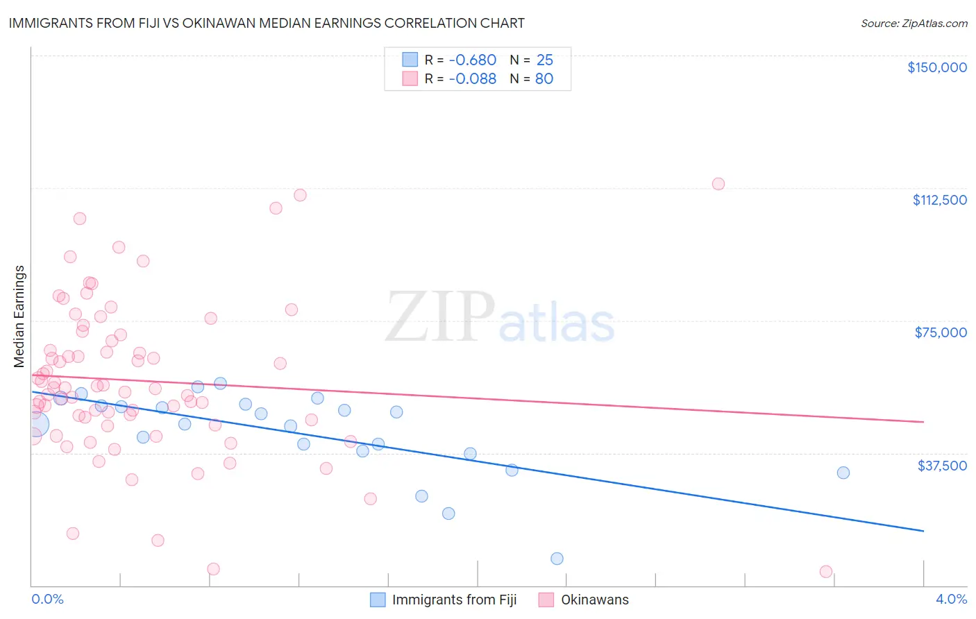 Immigrants from Fiji vs Okinawan Median Earnings