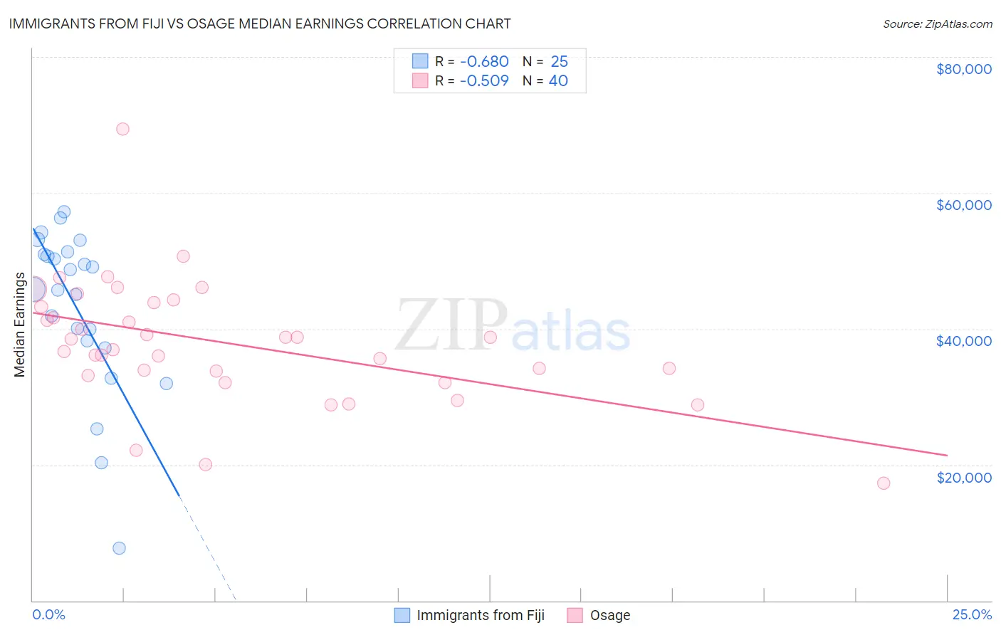 Immigrants from Fiji vs Osage Median Earnings