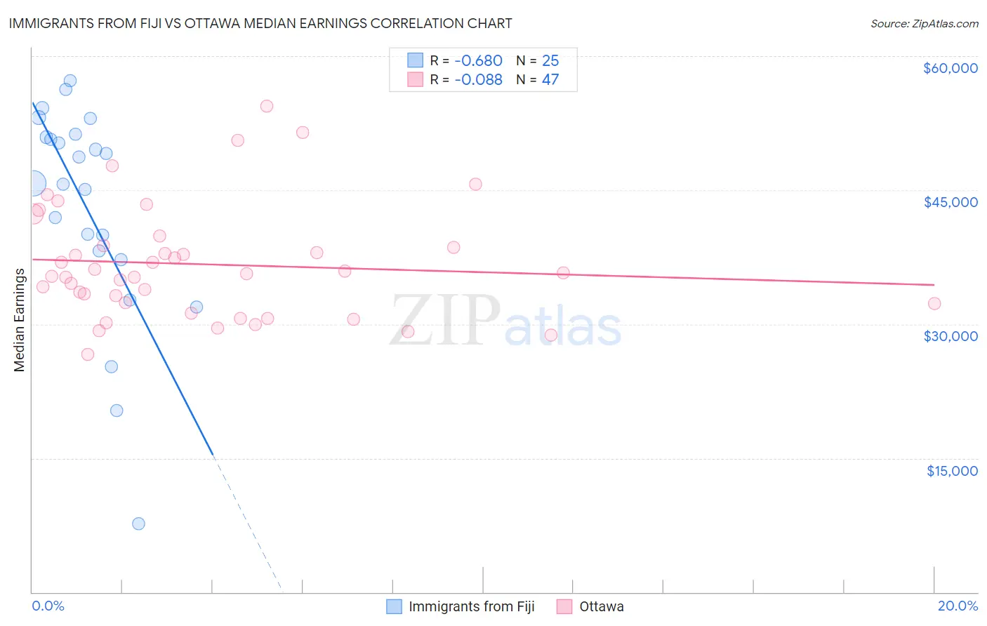 Immigrants from Fiji vs Ottawa Median Earnings