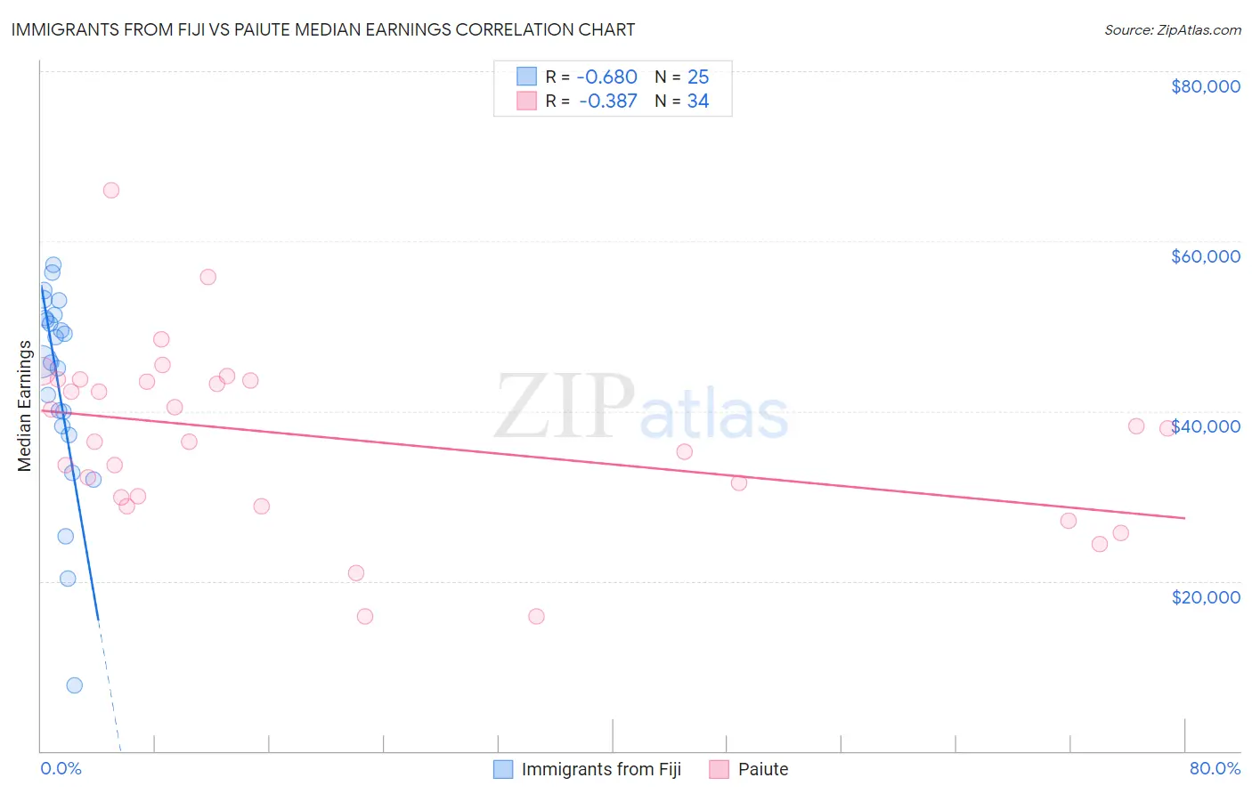 Immigrants from Fiji vs Paiute Median Earnings