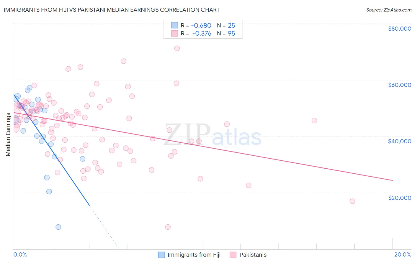 Immigrants from Fiji vs Pakistani Median Earnings