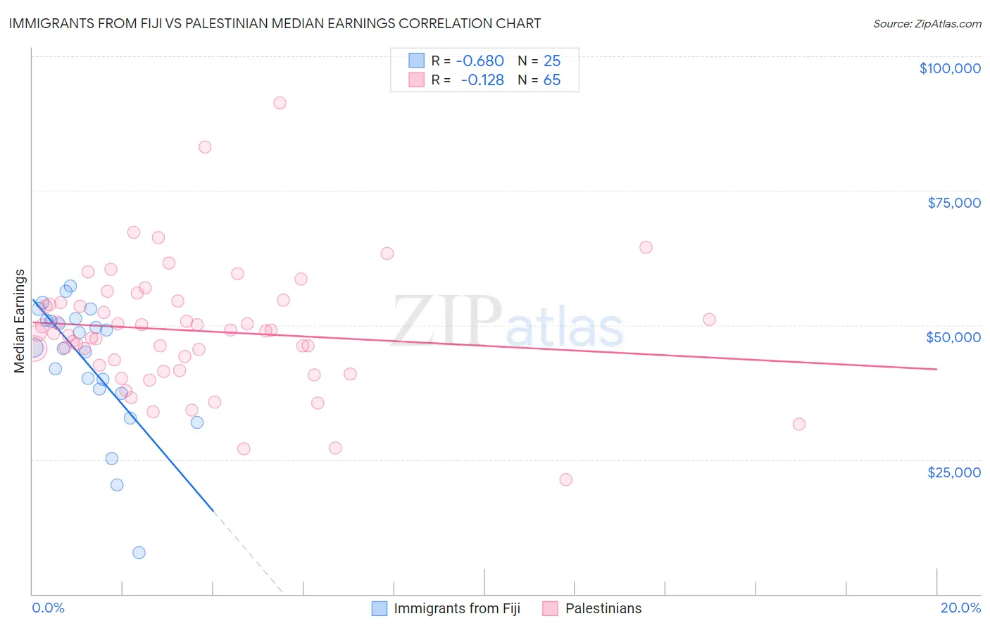 Immigrants from Fiji vs Palestinian Median Earnings