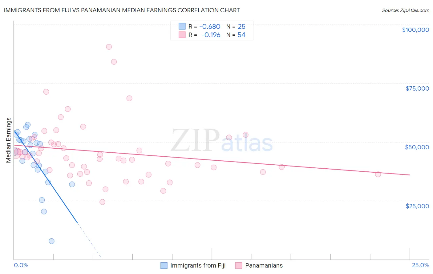 Immigrants from Fiji vs Panamanian Median Earnings