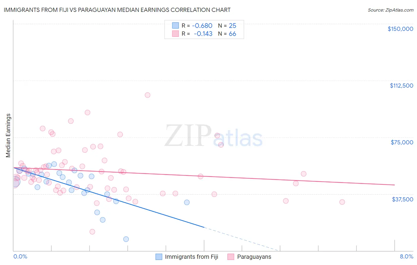 Immigrants from Fiji vs Paraguayan Median Earnings