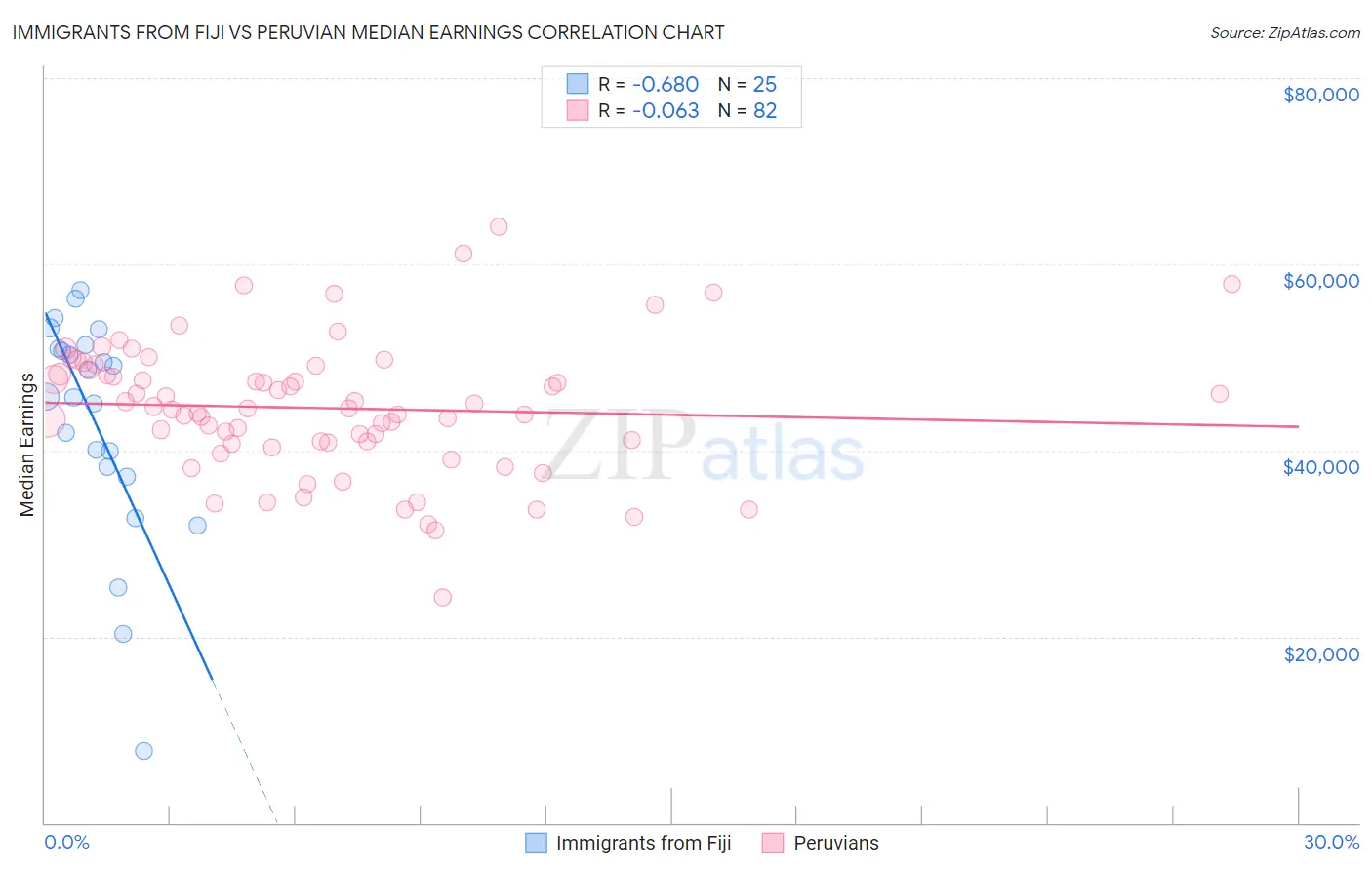 Immigrants from Fiji vs Peruvian Median Earnings