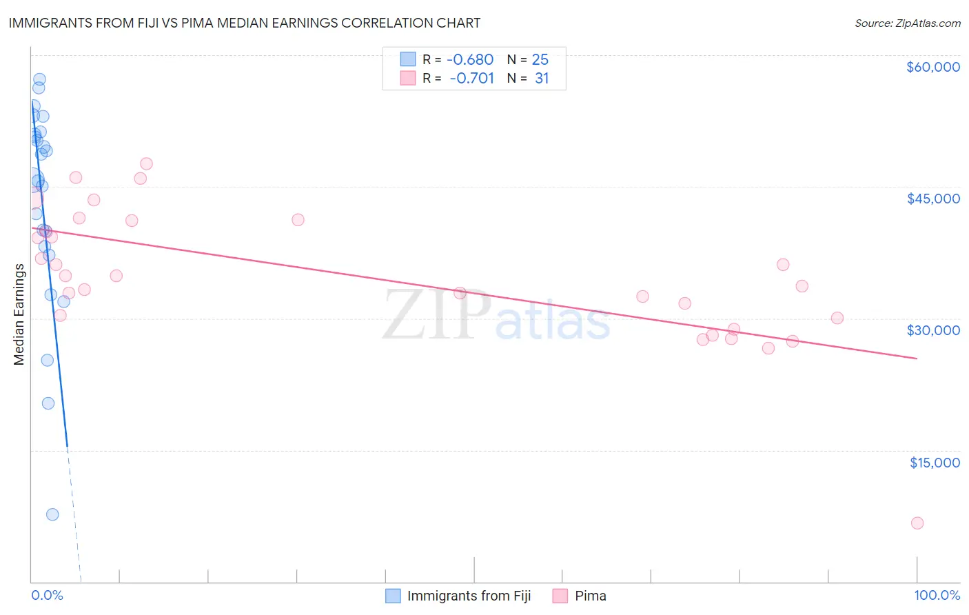 Immigrants from Fiji vs Pima Median Earnings