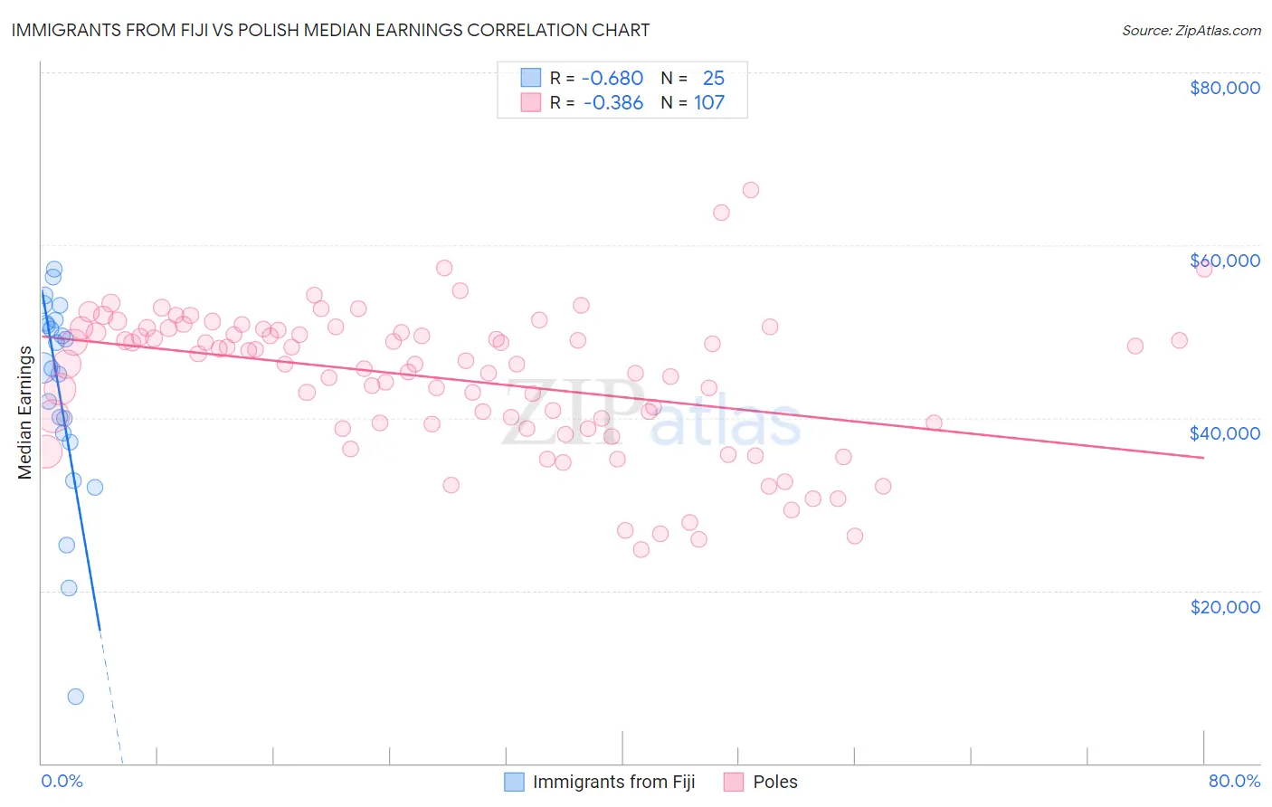 Immigrants from Fiji vs Polish Median Earnings