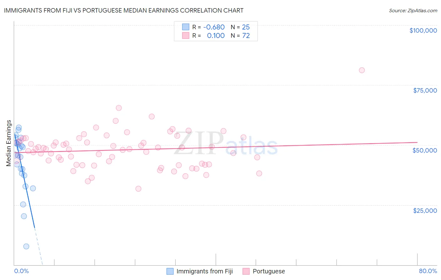 Immigrants from Fiji vs Portuguese Median Earnings