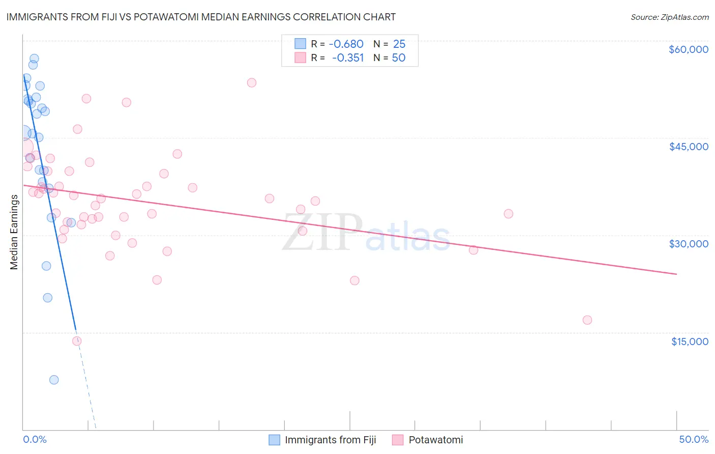 Immigrants from Fiji vs Potawatomi Median Earnings