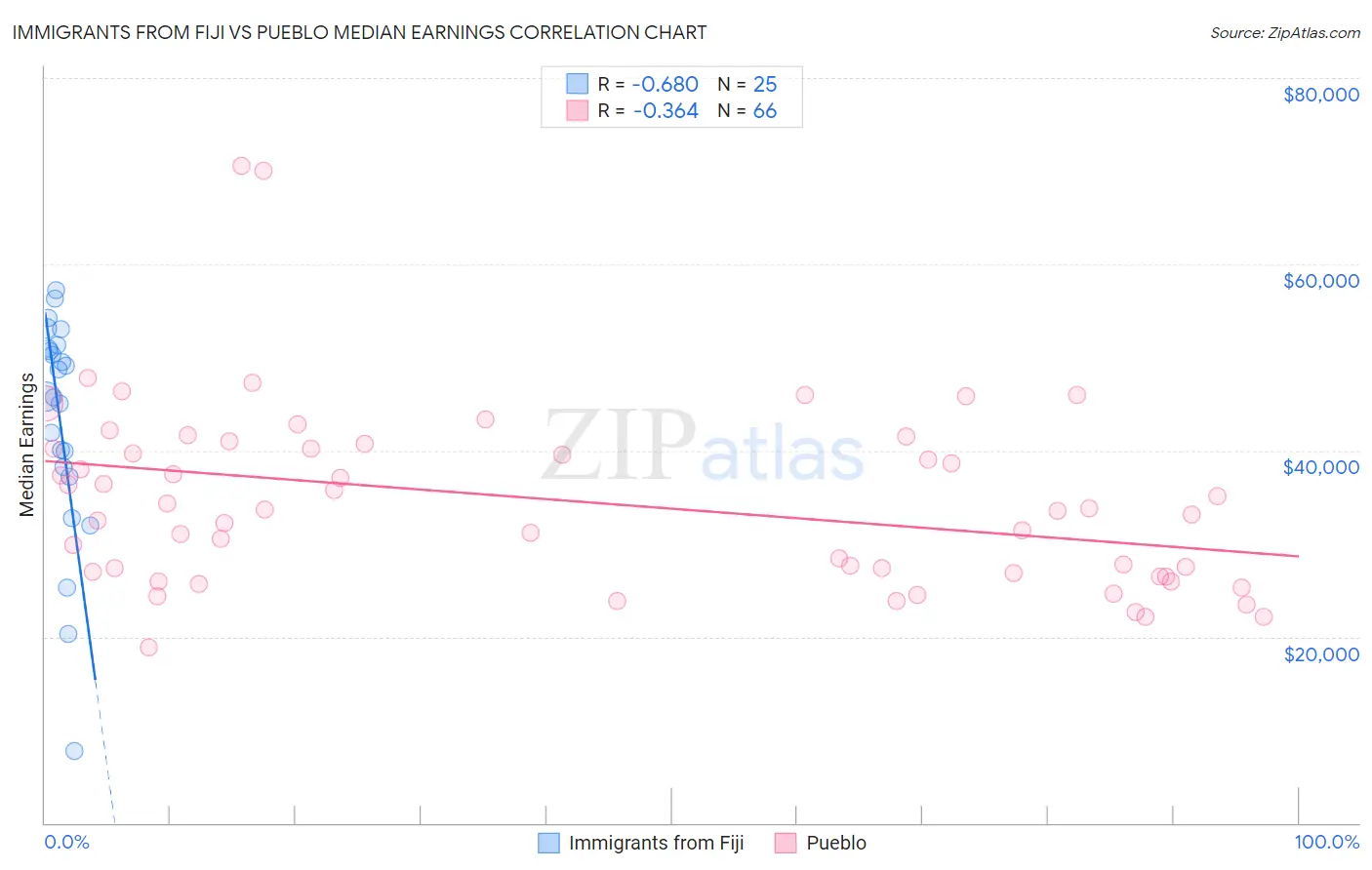 Immigrants from Fiji vs Pueblo Median Earnings