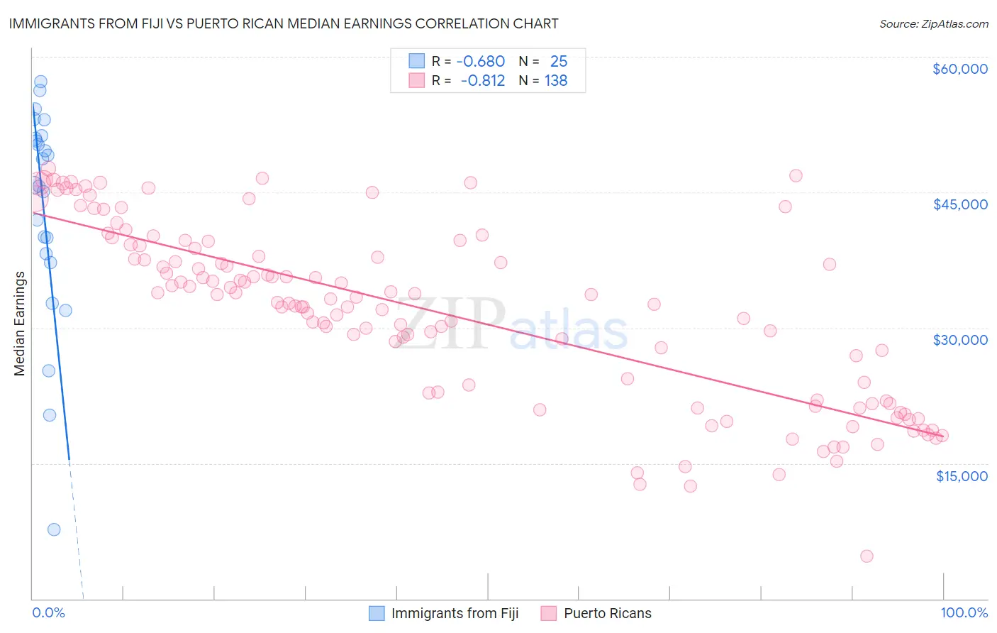 Immigrants from Fiji vs Puerto Rican Median Earnings
