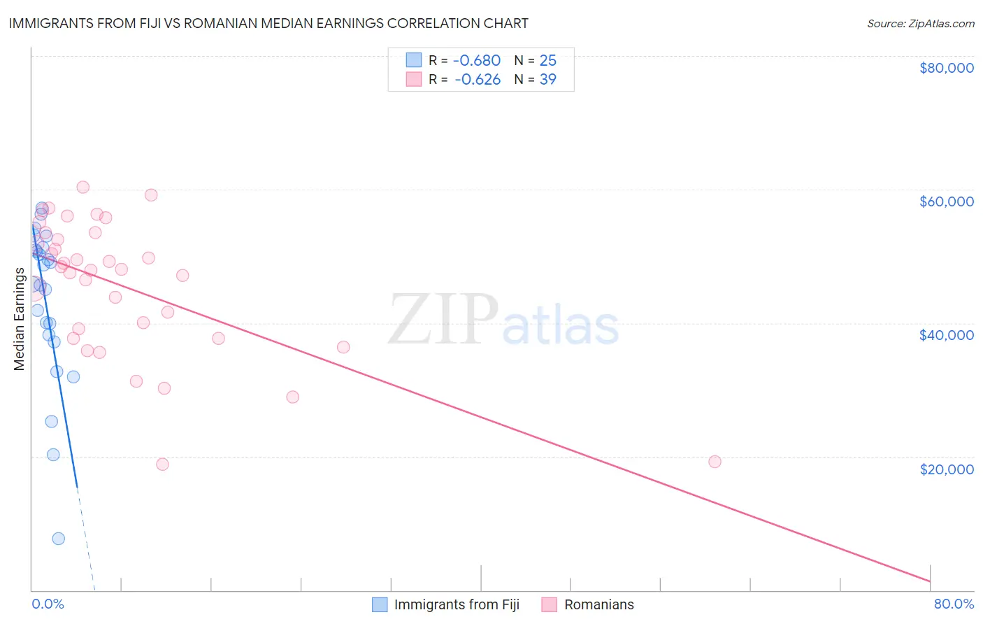Immigrants from Fiji vs Romanian Median Earnings