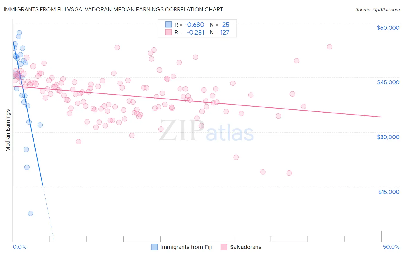 Immigrants from Fiji vs Salvadoran Median Earnings