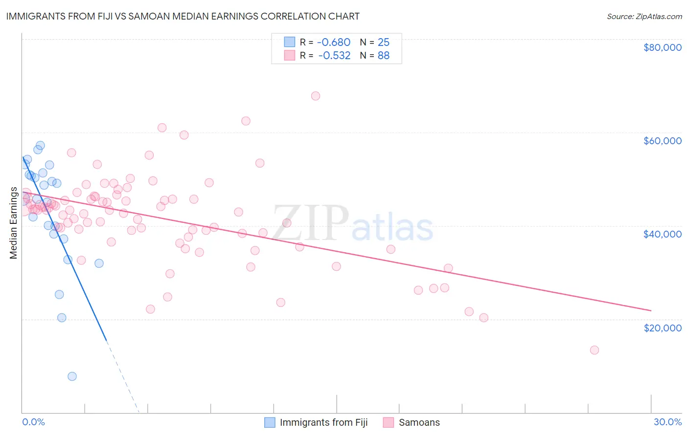 Immigrants from Fiji vs Samoan Median Earnings
