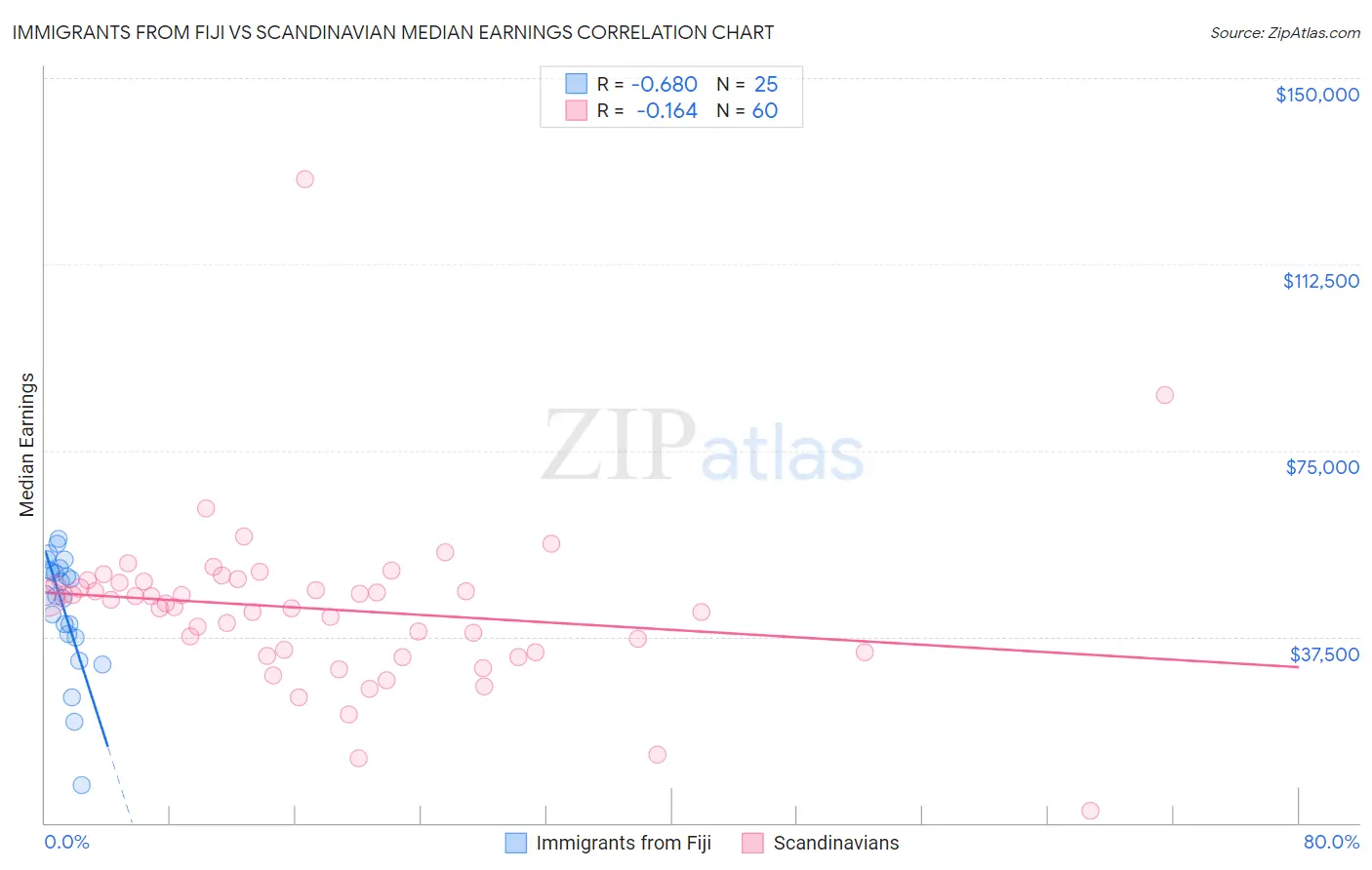 Immigrants from Fiji vs Scandinavian Median Earnings