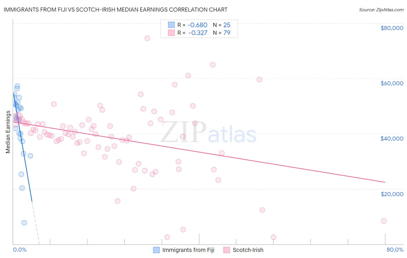 Immigrants from Fiji vs Scotch-Irish Median Earnings
