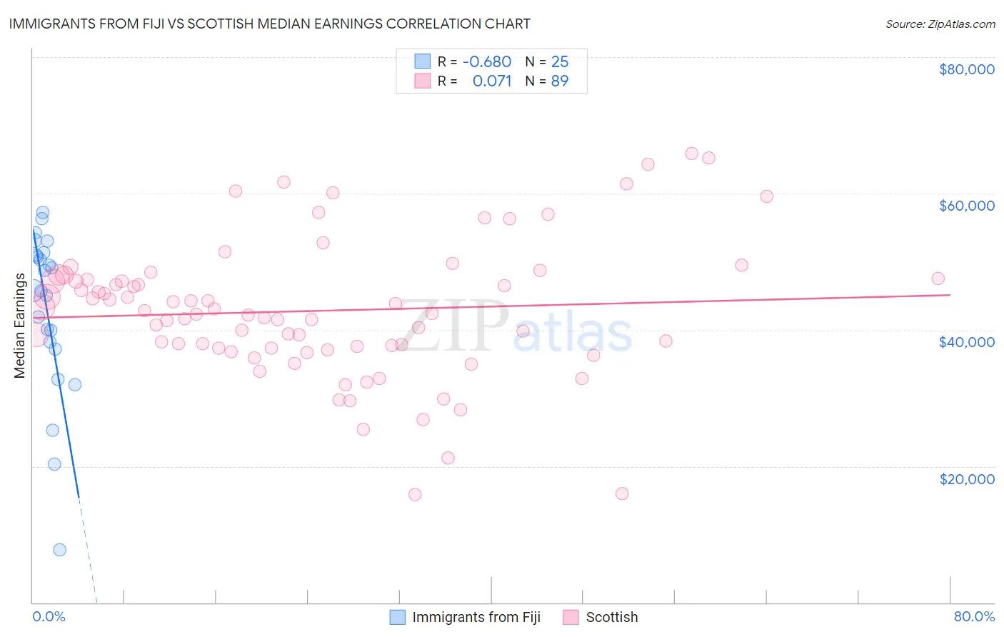 Immigrants from Fiji vs Scottish Median Earnings