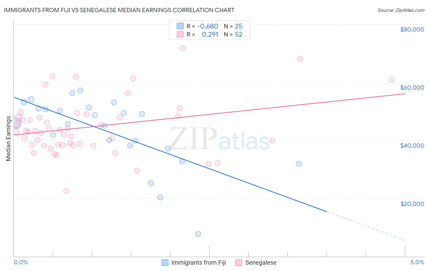 Immigrants from Fiji vs Senegalese Median Earnings