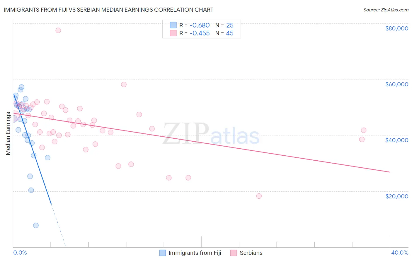 Immigrants from Fiji vs Serbian Median Earnings
