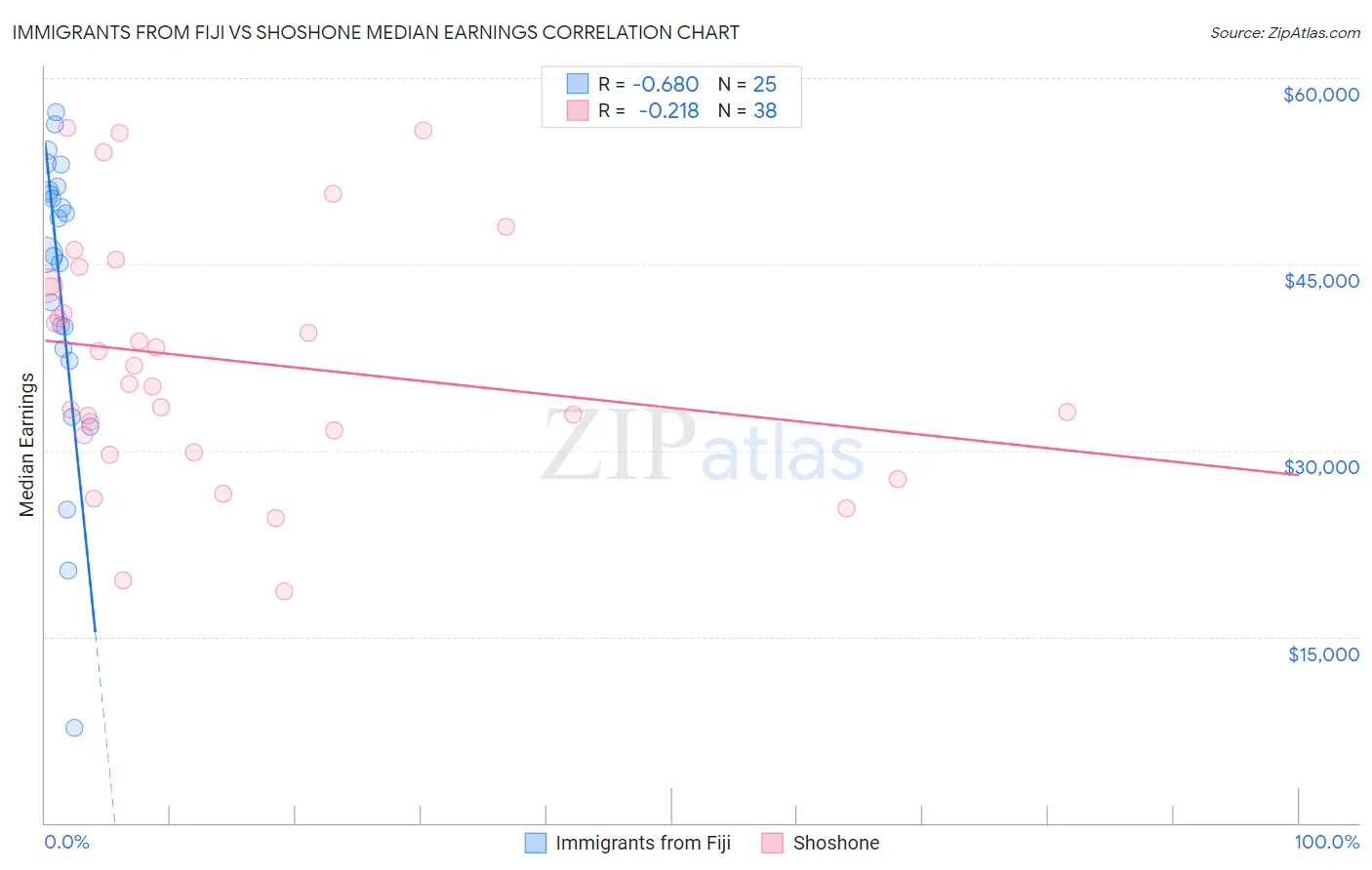 Immigrants from Fiji vs Shoshone Median Earnings