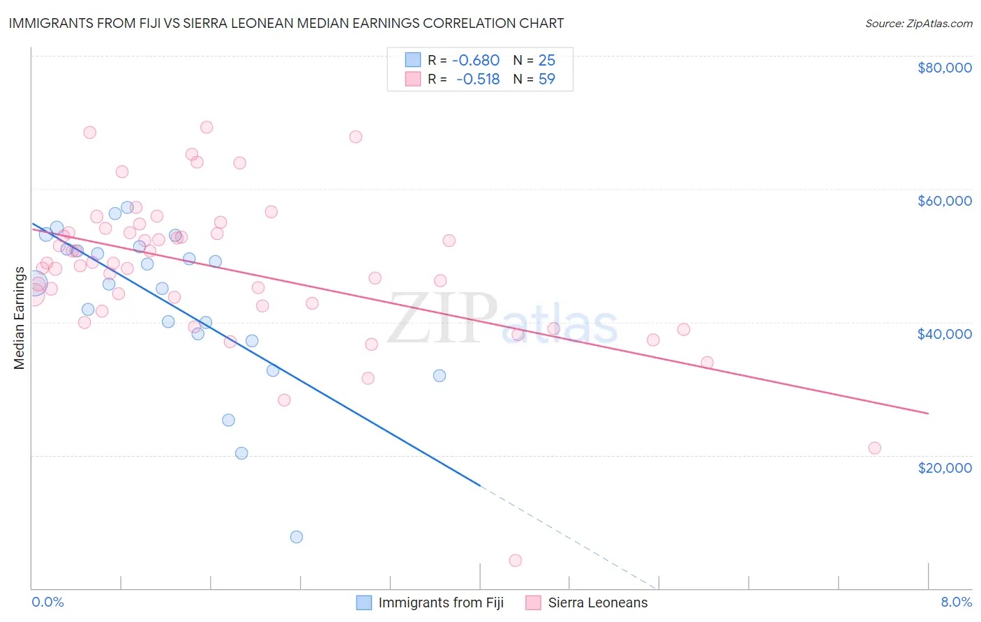 Immigrants from Fiji vs Sierra Leonean Median Earnings