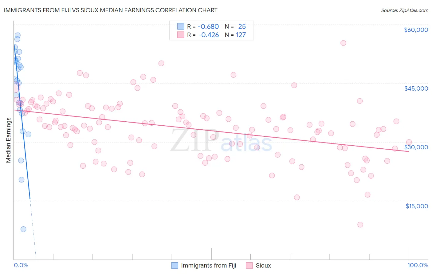 Immigrants from Fiji vs Sioux Median Earnings