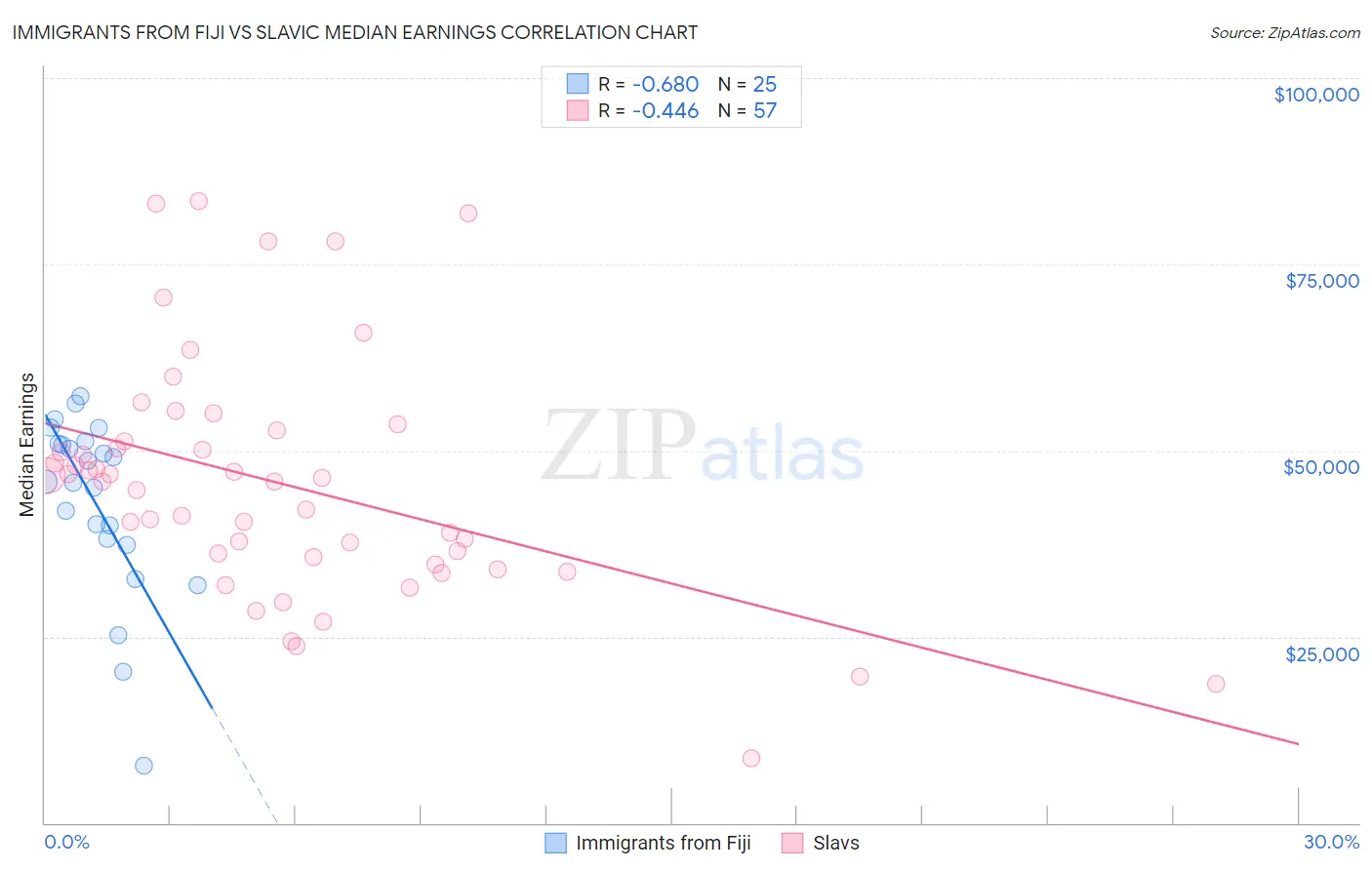 Immigrants from Fiji vs Slavic Median Earnings