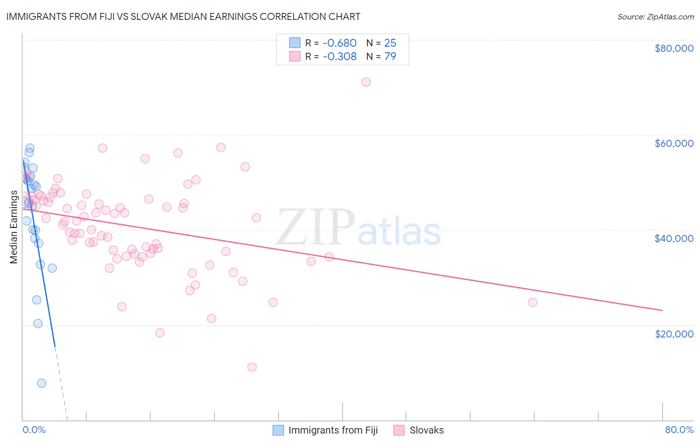 Immigrants from Fiji vs Slovak Median Earnings