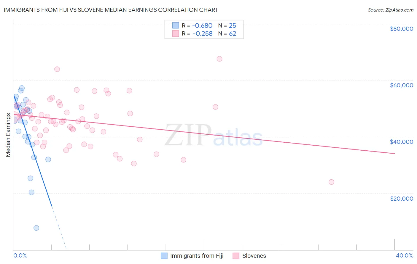 Immigrants from Fiji vs Slovene Median Earnings