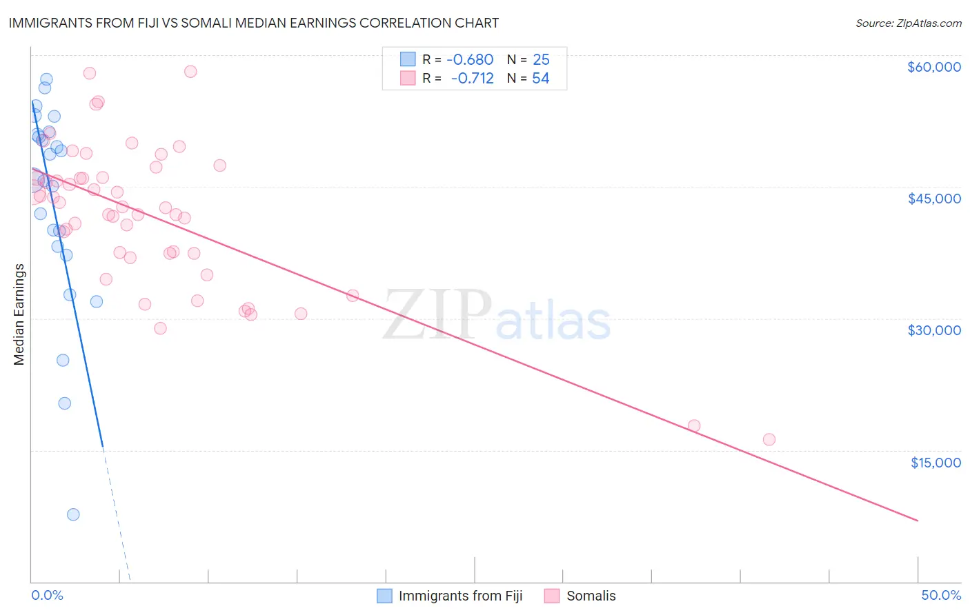 Immigrants from Fiji vs Somali Median Earnings