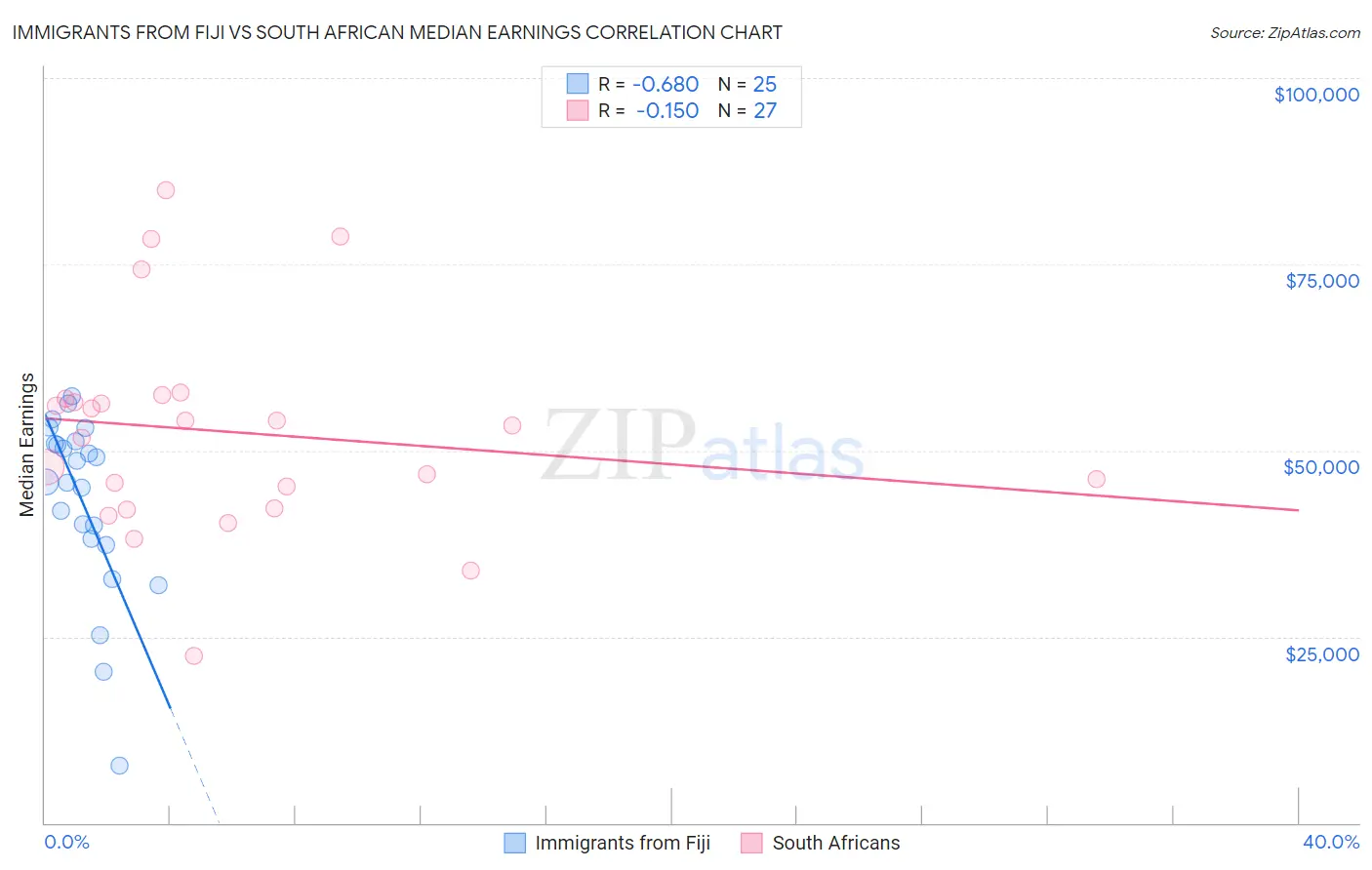Immigrants from Fiji vs South African Median Earnings