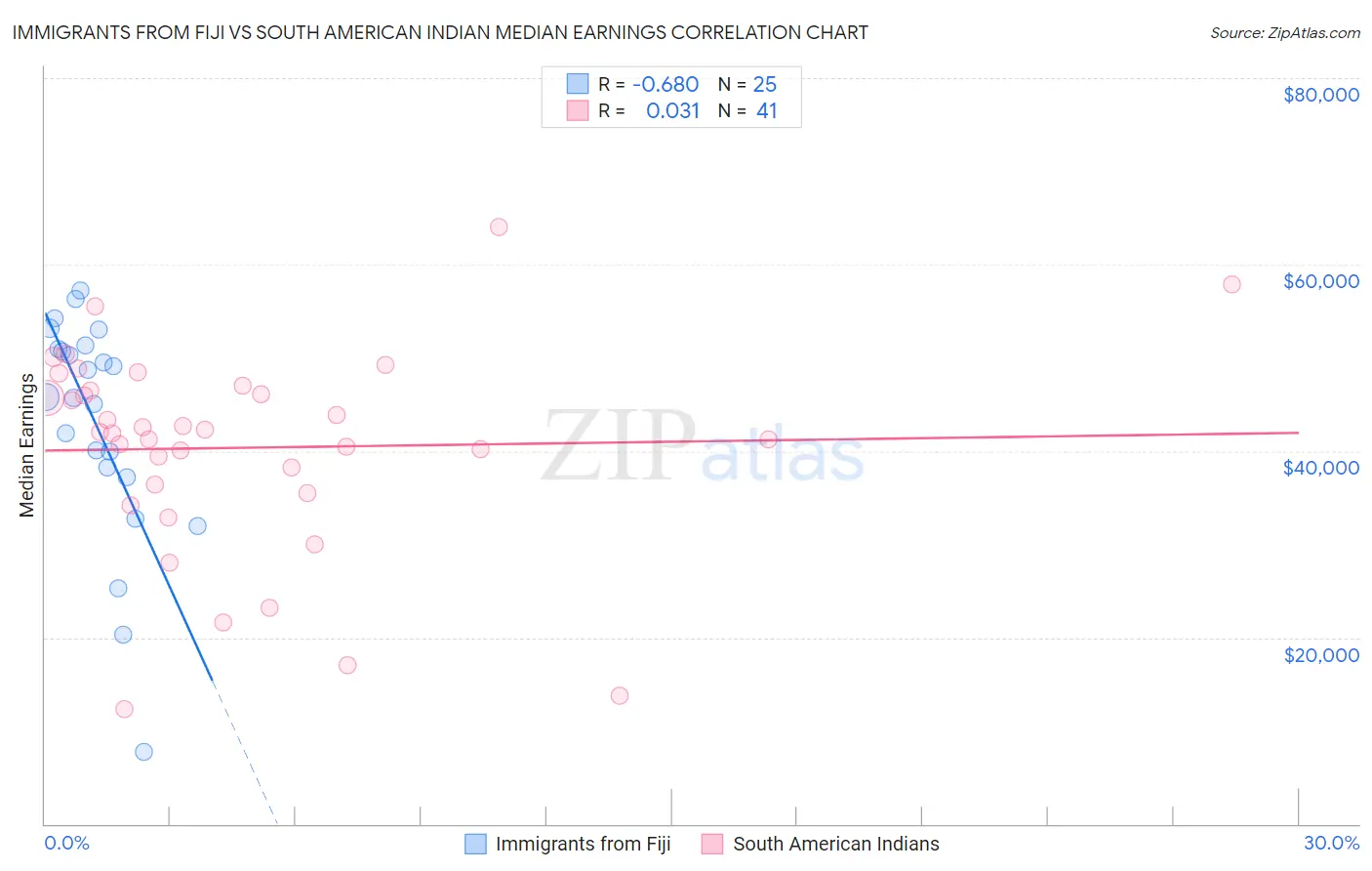 Immigrants from Fiji vs South American Indian Median Earnings
