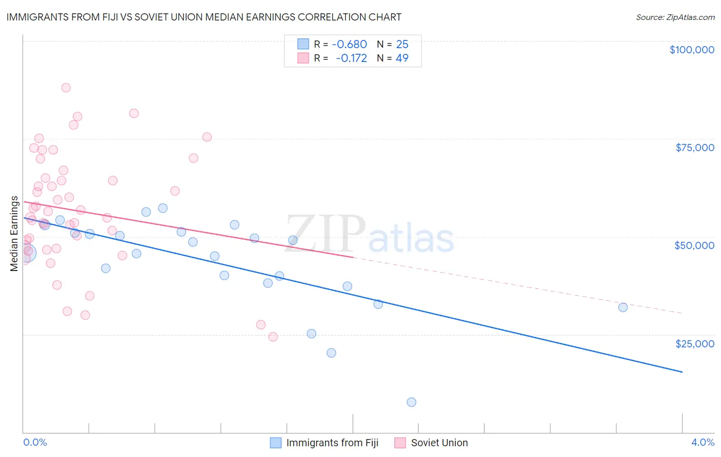 Immigrants from Fiji vs Soviet Union Median Earnings