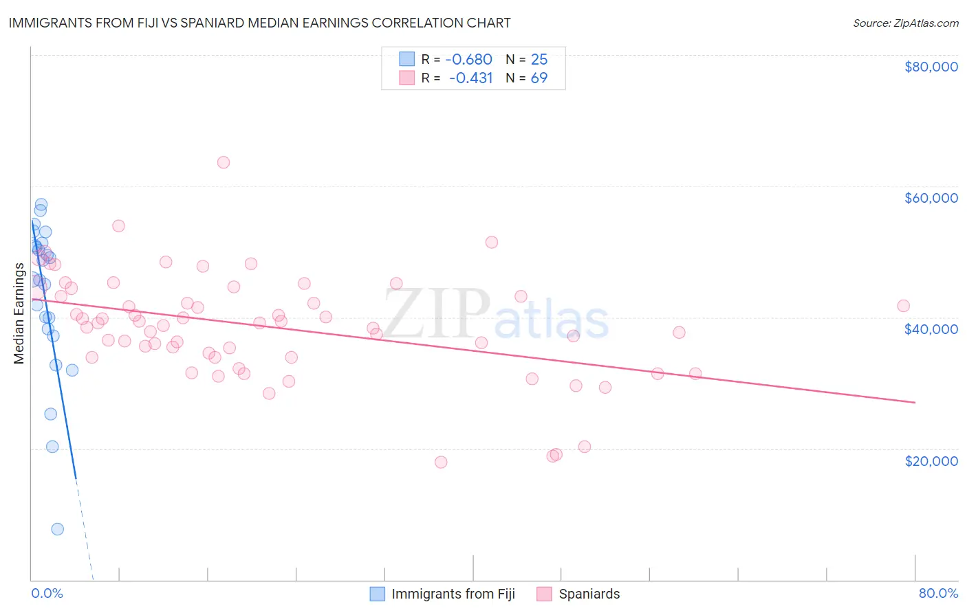 Immigrants from Fiji vs Spaniard Median Earnings