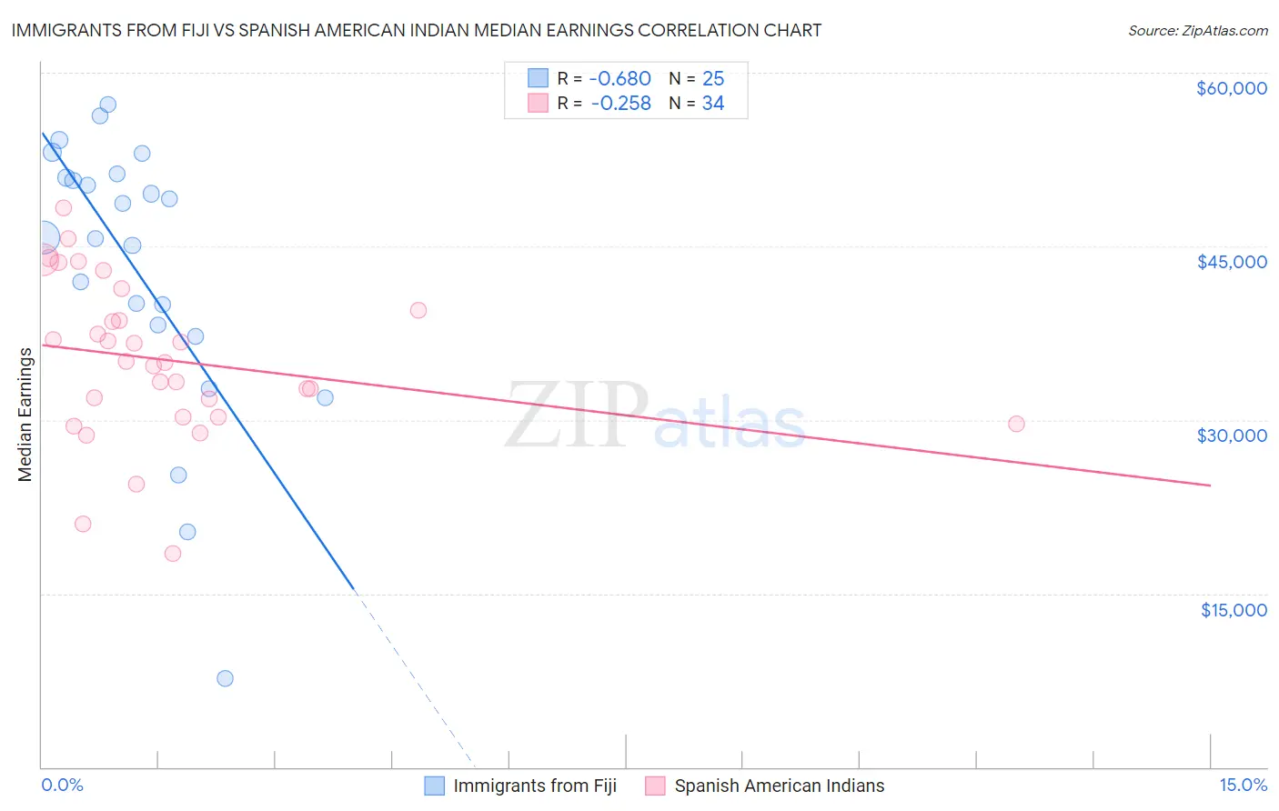 Immigrants from Fiji vs Spanish American Indian Median Earnings