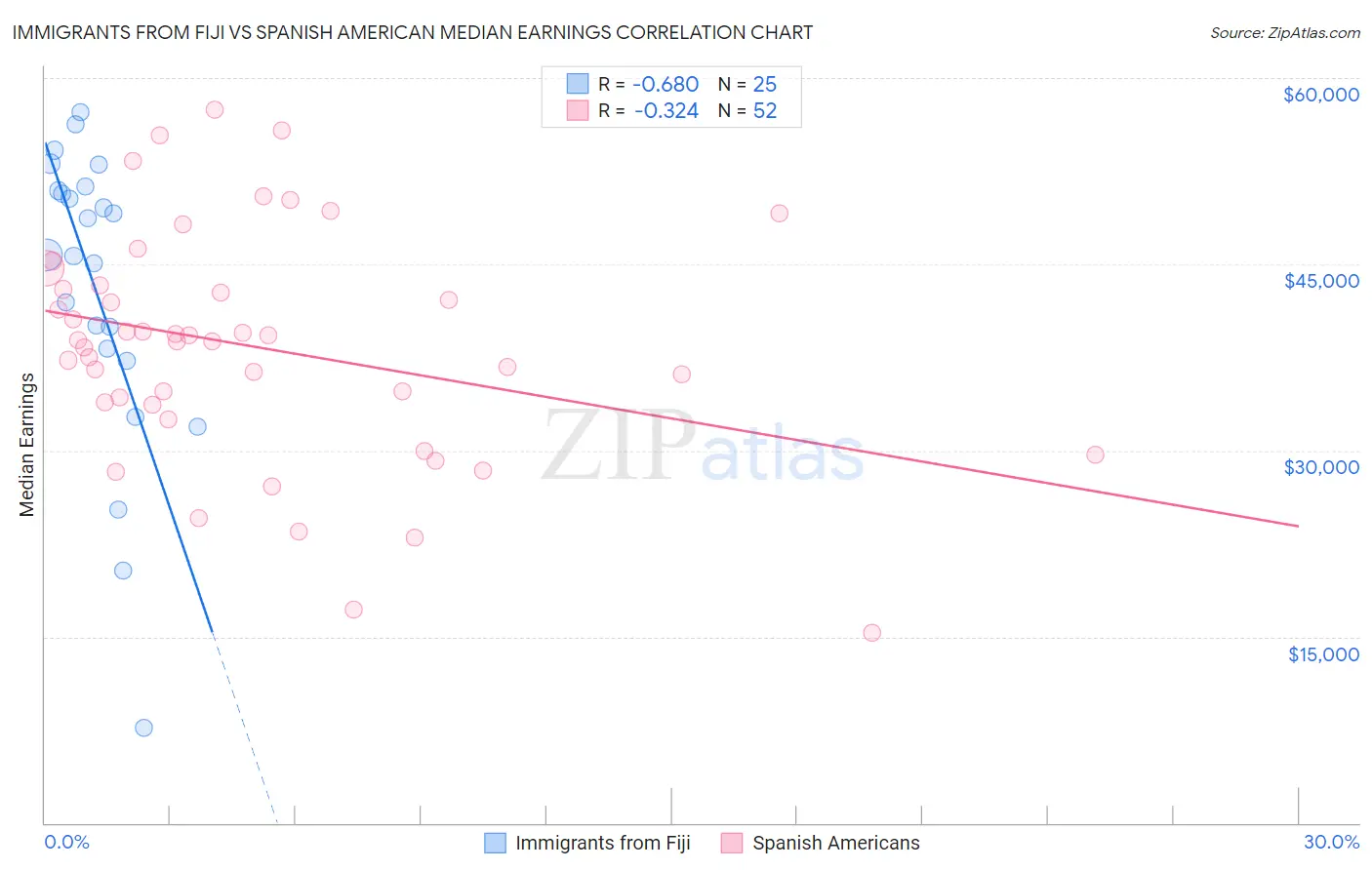 Immigrants from Fiji vs Spanish American Median Earnings