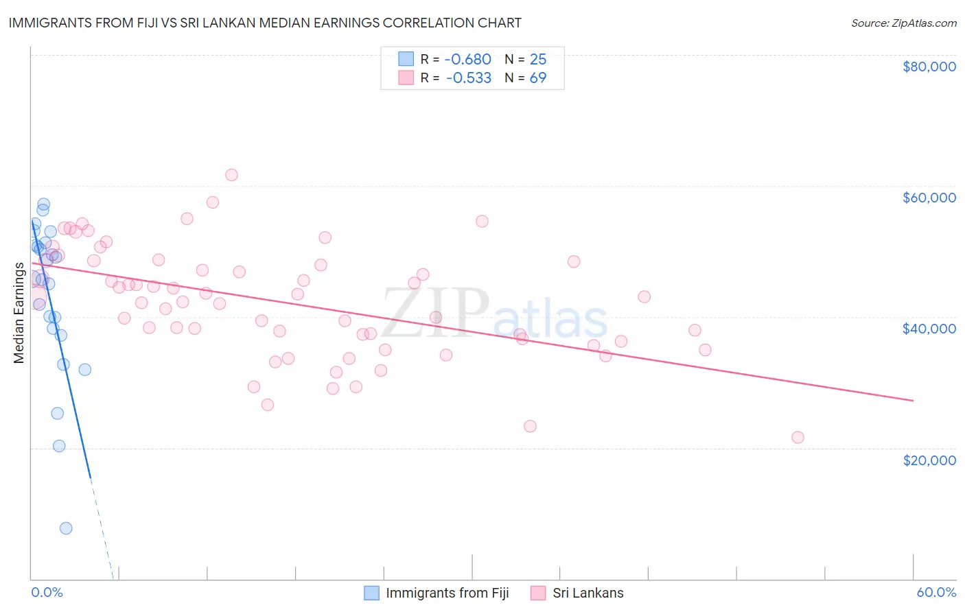 Immigrants from Fiji vs Sri Lankan Median Earnings