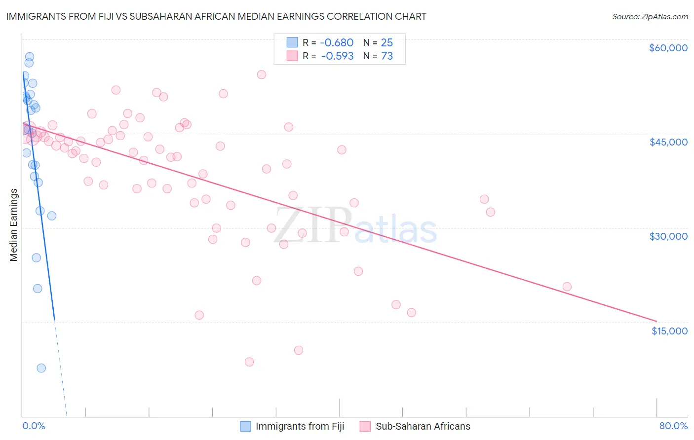 Immigrants from Fiji vs Subsaharan African Median Earnings