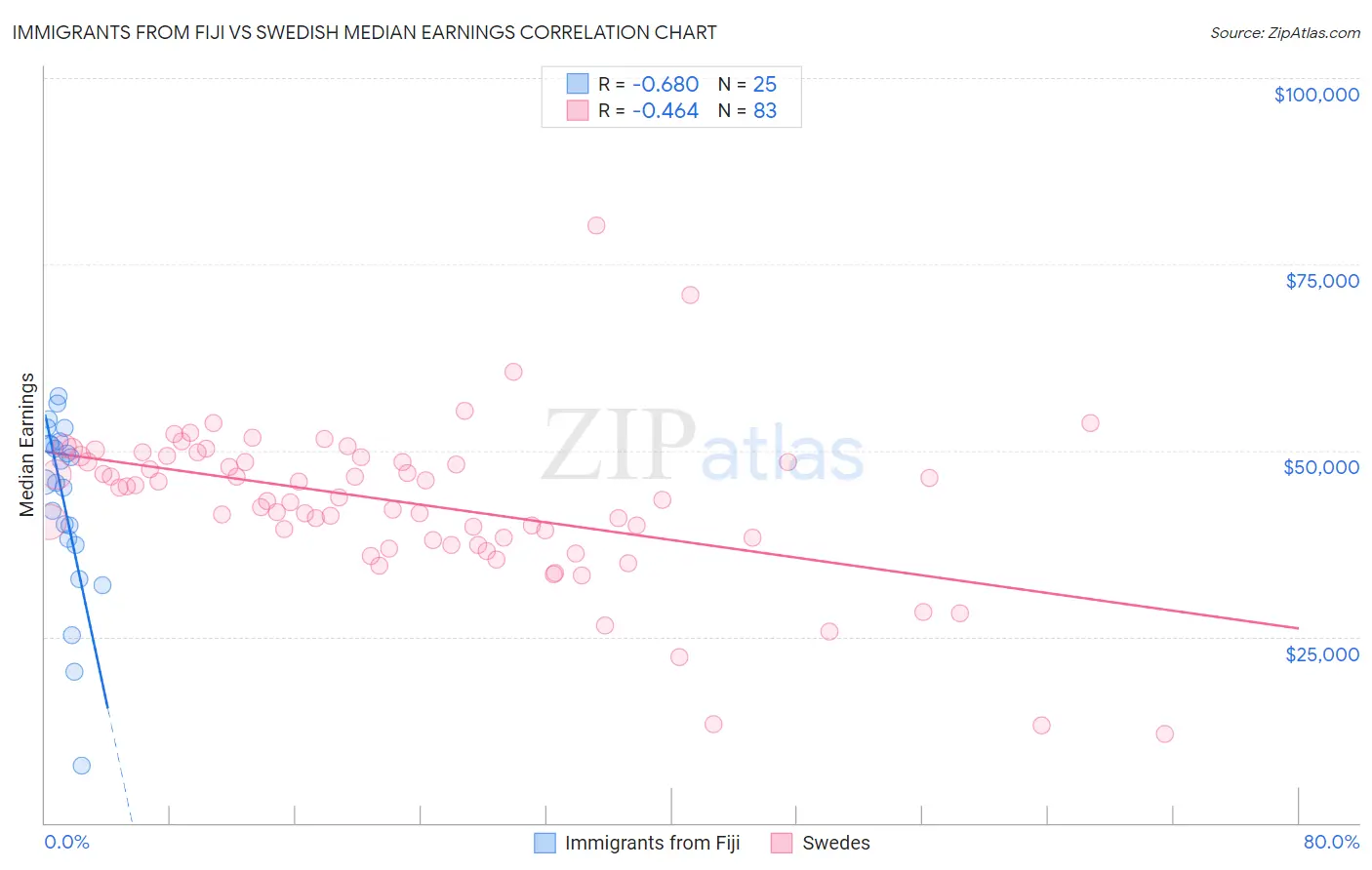 Immigrants from Fiji vs Swedish Median Earnings