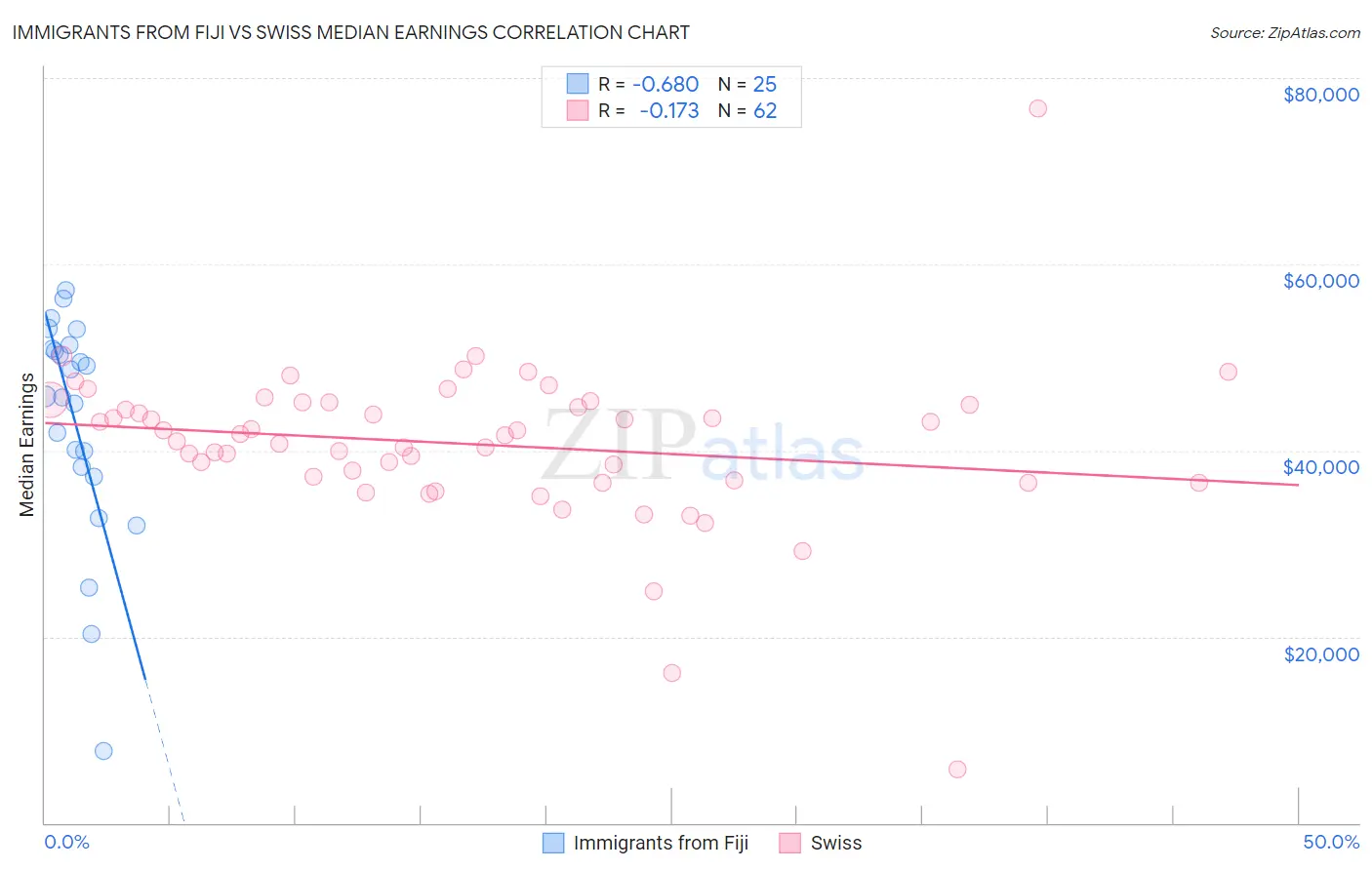 Immigrants from Fiji vs Swiss Median Earnings