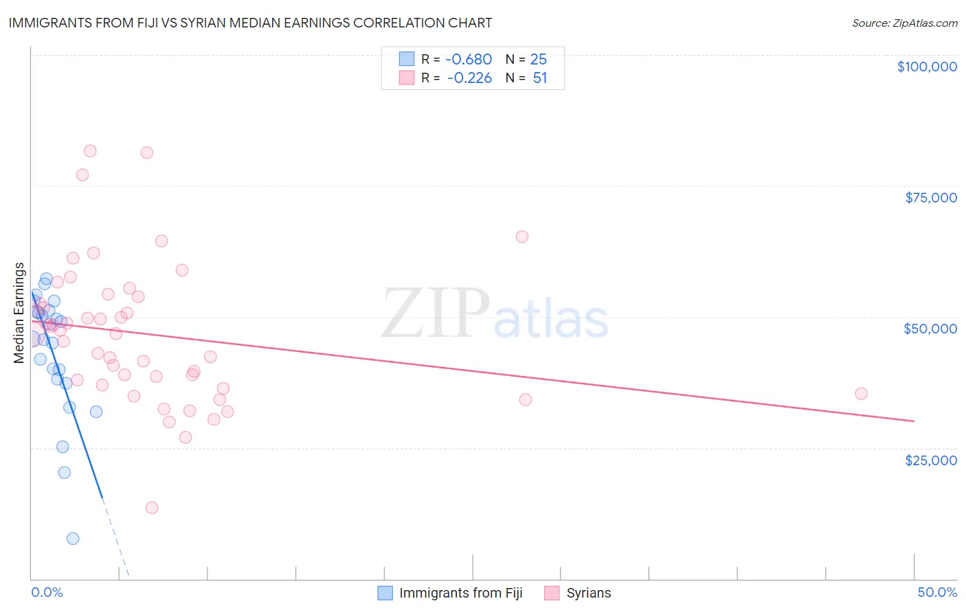 Immigrants from Fiji vs Syrian Median Earnings