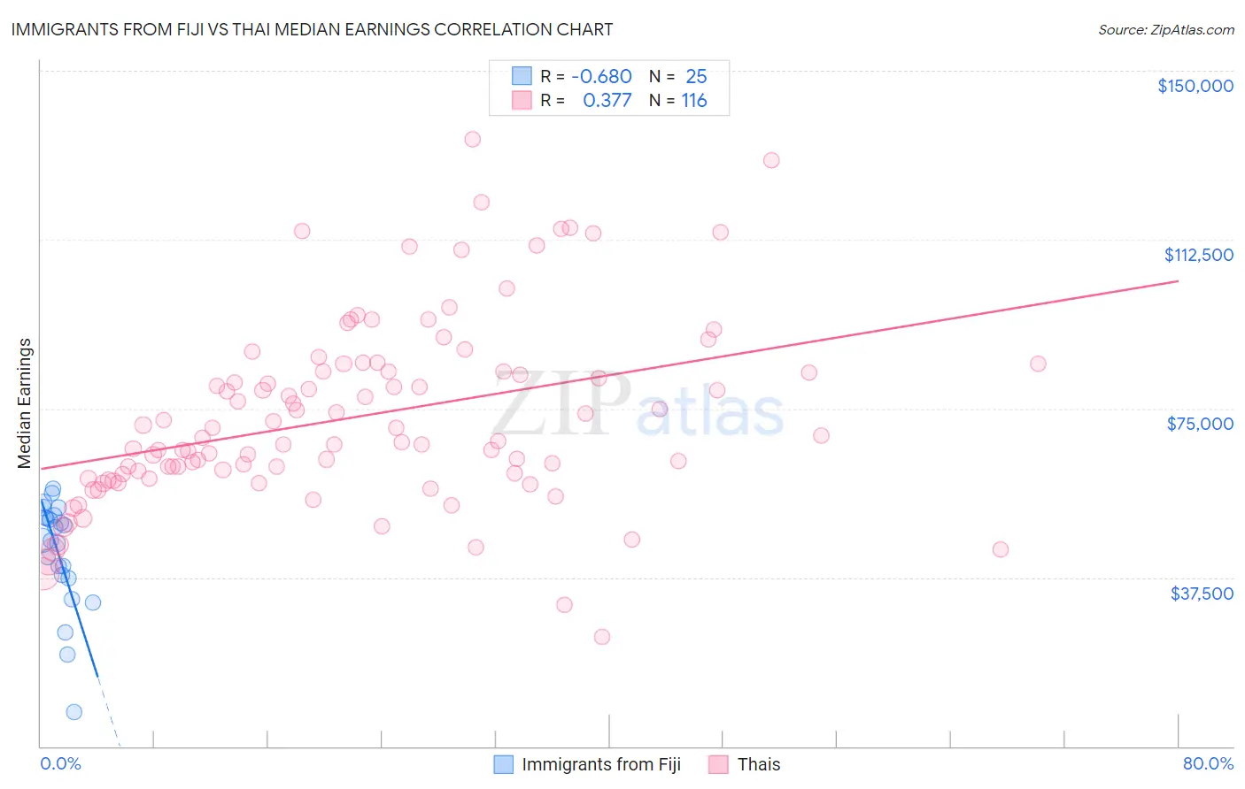 Immigrants from Fiji vs Thai Median Earnings
