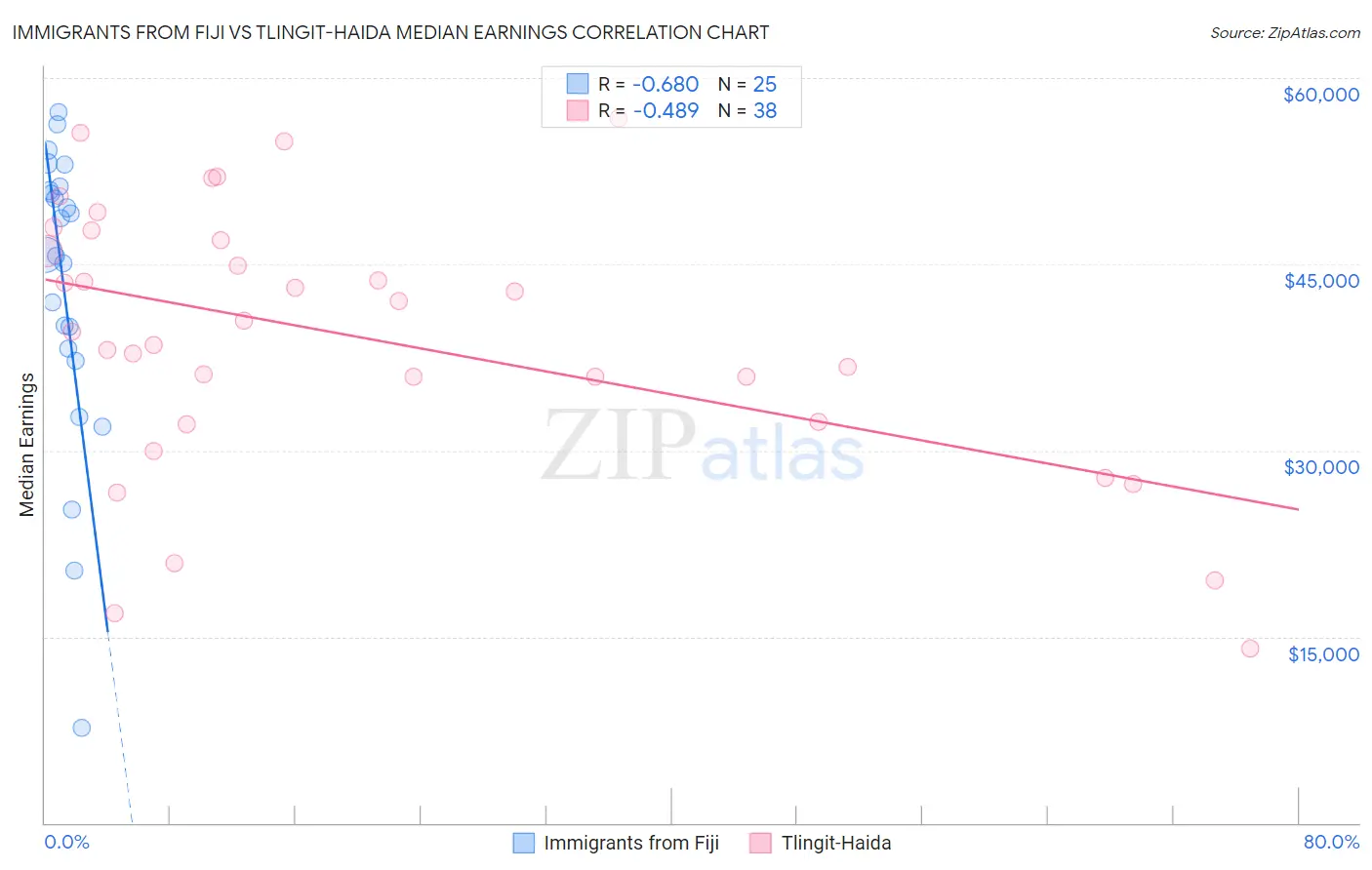 Immigrants from Fiji vs Tlingit-Haida Median Earnings