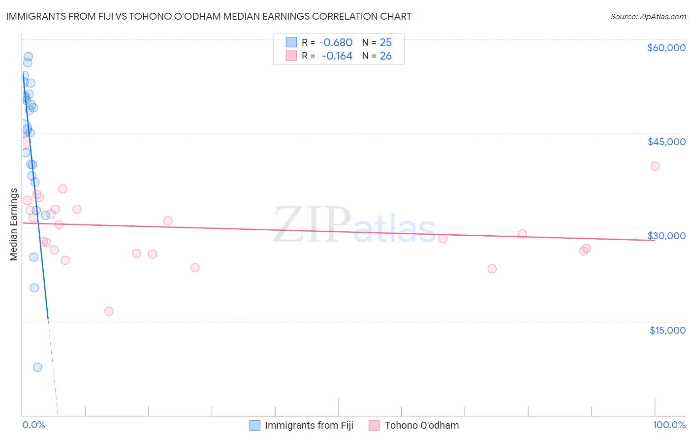 Immigrants from Fiji vs Tohono O'odham Median Earnings