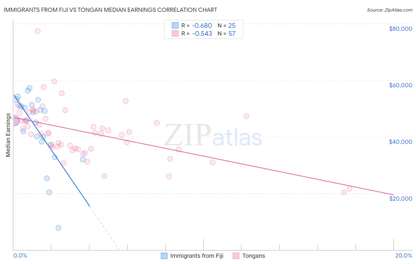 Immigrants from Fiji vs Tongan Median Earnings