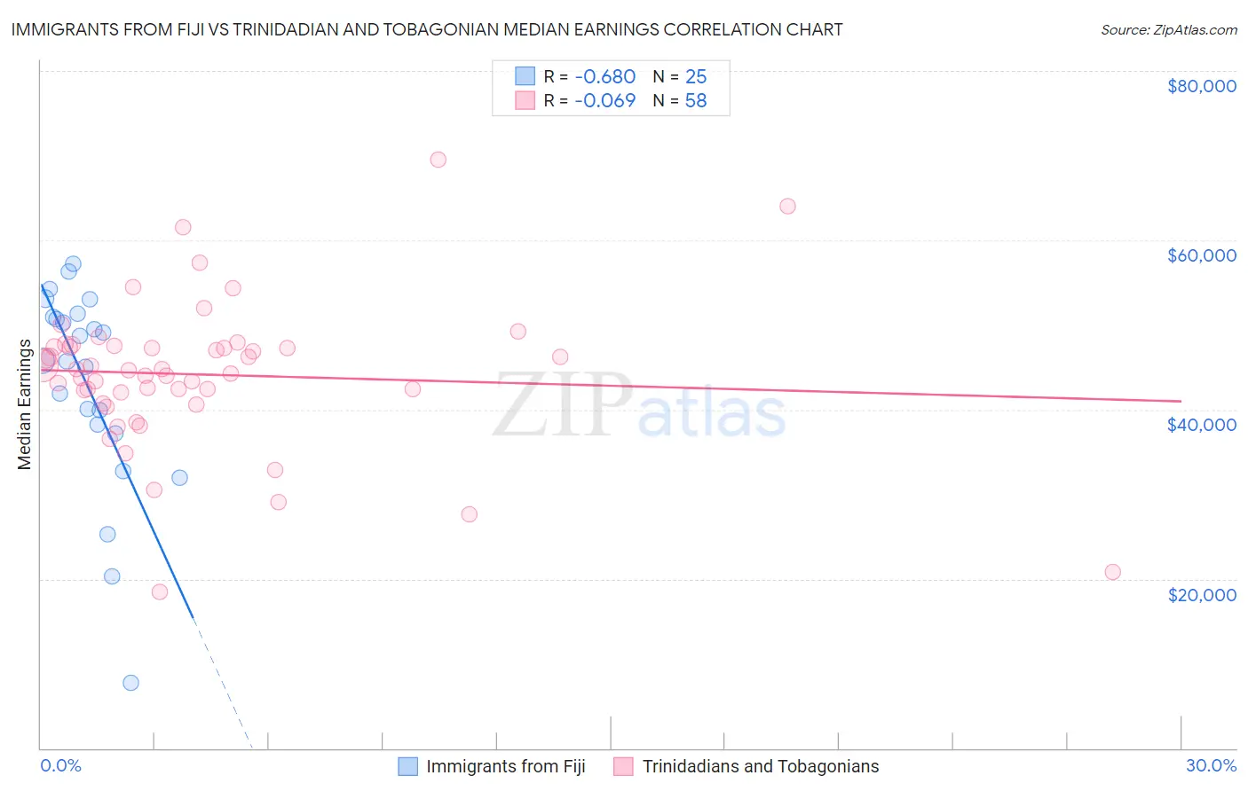 Immigrants from Fiji vs Trinidadian and Tobagonian Median Earnings