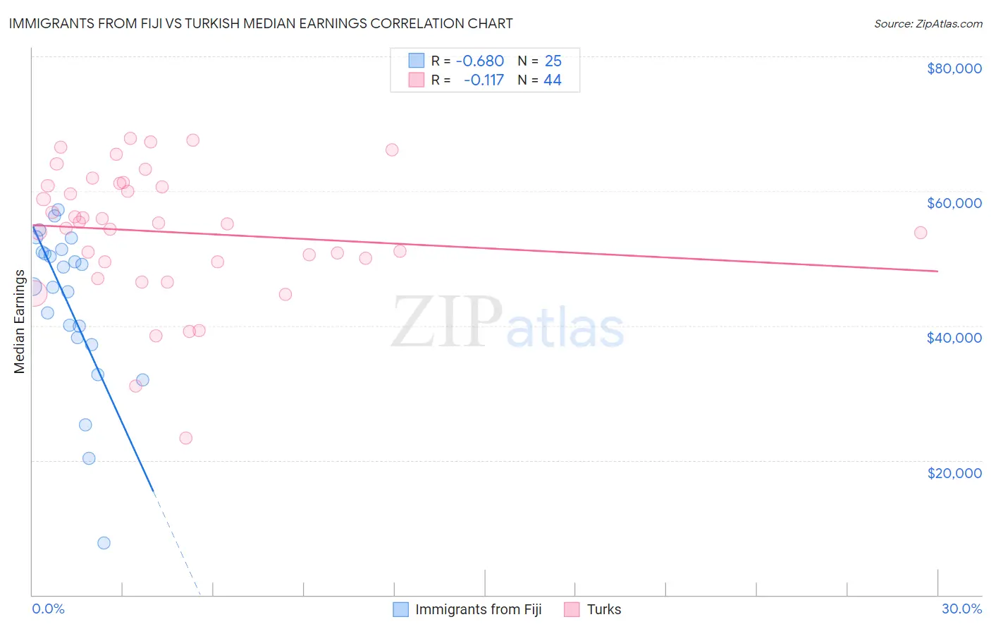 Immigrants from Fiji vs Turkish Median Earnings
