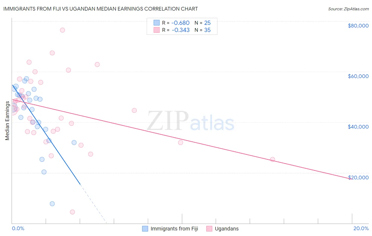 Immigrants from Fiji vs Ugandan Median Earnings