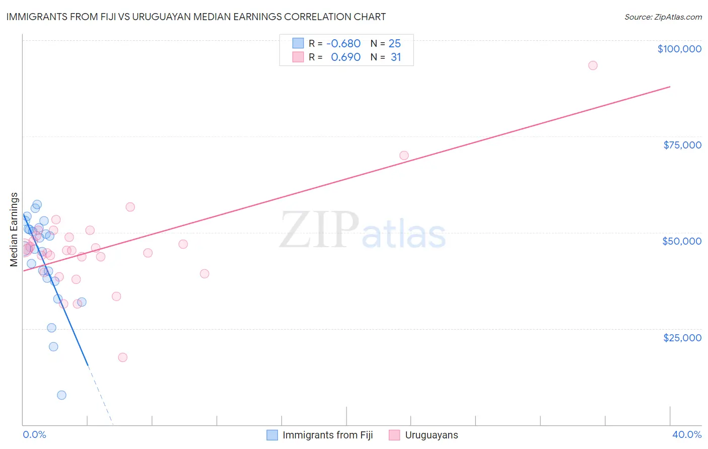 Immigrants from Fiji vs Uruguayan Median Earnings