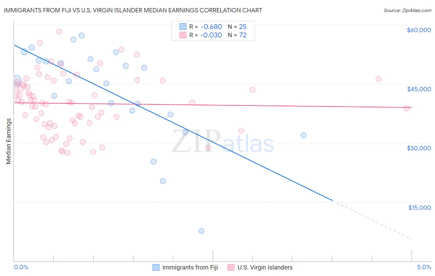 Immigrants from Fiji vs U.S. Virgin Islander Median Earnings